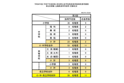 高知県、第2回現職・元職教員特別選考…応募状況を公表