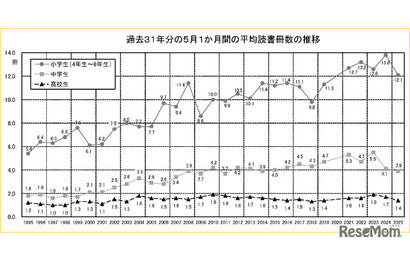 小学生の読書は月12.1冊に減少…高校生の不読率は55.7％
