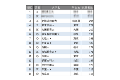 就職者数ランキング「小学校教諭」トップ5はすべて国立大