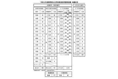 静岡県の教採試験、新設「大学3年生選考」に336人志願