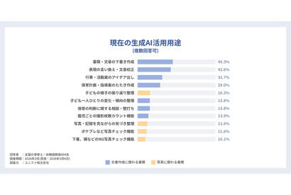 保育士のAI利用、3人に1人…次の需要は写真管理・意思決定サポート