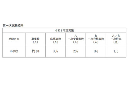 【教員採用】横浜市、春実施試験は一次合格168人
