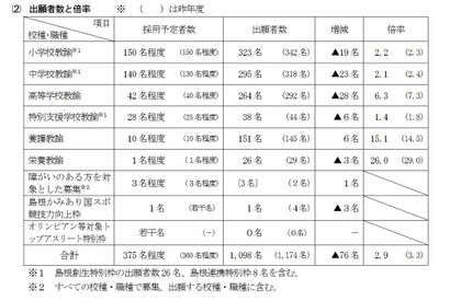 【教員採用】島根県、一般選考に1,098人出願…倍率2.9倍