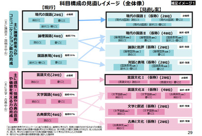 高校国語の科目再編案、選択を6科目へ…文科省