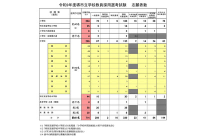 【教員採用】堺市、714人出願…倍率は7.8倍に上昇
