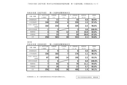 【教員採用】熊本市、1次試験は551人受験…実質倍率2.1倍