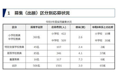 【教員採用】群馬県、応募倍率3.0倍…大3生選考に447人応募