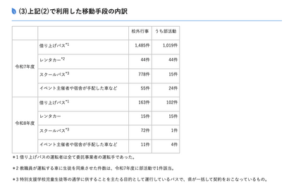 埼玉県立校、校外行事の無許可バス利用なし…170校調査