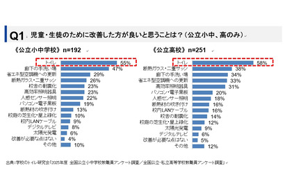 学校トイレ改善、教職員55%以上が必要…洋式化・温水洗浄便座の整備に課題