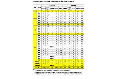 【教員採用】宮城県1次受験率93％…美術で出題誤り