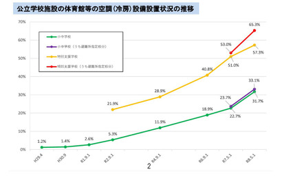 公立小中学校の体育館冷房31.7％、普通教室は99.6％…文科省調査