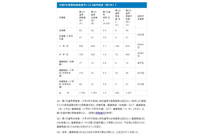 【教員採用】大阪市、1次選考1,301人が合格…倍率は1.4倍