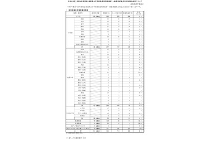 【教員採用】島根県2次試験合格405名、倍率2.5倍