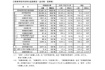 埼玉県、高卒の就職率9.3％で過去最低…大学等進学率66.8％