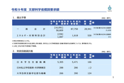 文科省2027年度概算要求8.7兆円…強く豊かな日本投資枠2.1兆円
