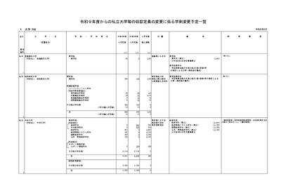 中央大295人増…2027年度の私大定員変更予定一覧