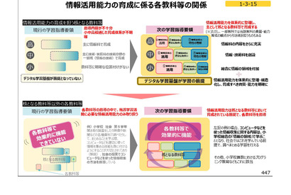 次期学習指導要領案、授業時数・成績評価が変わる…情報活用能力が学びの基盤