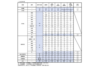 【教員採用】京都市、441人内定…新卒者が約半数