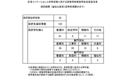 文科省、高校教育改革の先導校60校・機関を追加採択…5県で初採択