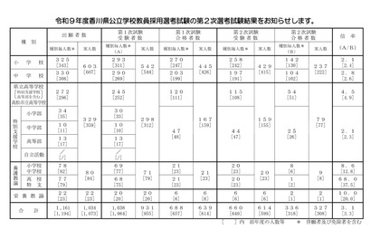 【教員採用】香川県、最終倍率3.1倍…秋選考も実施