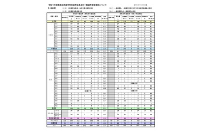【教員採用】岩手県、一般選考330人が合格…倍率2.4倍