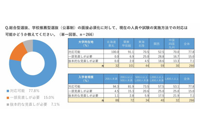 年内入試の面接必須化、私大8割「現体制で対応可能」規模や所在地で差