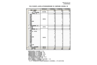 【教員採用】山形県、2027年度の2次試験合格者288人