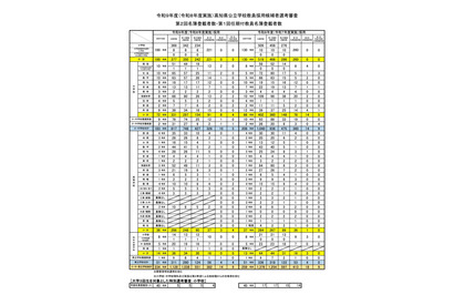 【教員採用】高知県の第2回名簿登載、中学校8人など計14人…任期付は9人