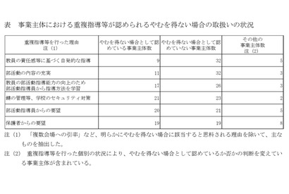 部活動指導員配置も、教員の「重複指導」時間は3割超…会計検査院