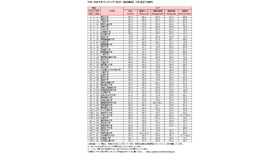 THE 日本大学ランキング2023（総合順位）