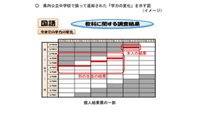 埼玉県内公立中学校で誤って返却された「学力の変化」を示す図 （イメージ）