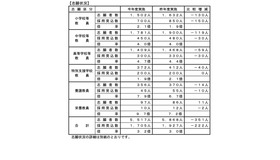 2023年度実施（2024年度採用）埼玉県公立学校教員採用選考試験志願状況