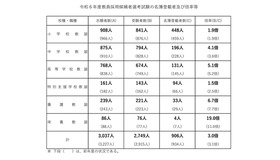 令和6年度広島県・広島市公立学校教員採用候補者選考試験の結果について（概要）