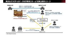 東京女子大学へのデータ科学教育スキーム「初期」提供イメージ