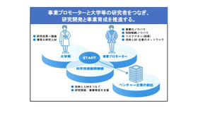 大学発新産業創出プログラム（START）「プロジェクト支援型」のイメージ