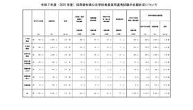 令和7年度（2025年度）採用愛知県公立学校教員採用選考試験の志願状況