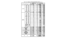 令和7年度  鹿児島県公立学校教員等採用選考試験の出願状況