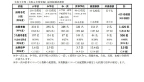 令和7年度宮城県公立学校教員採用候補者選考：出願者数および出願倍率について