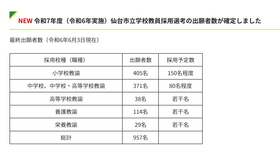 2025年度仙台市立学校教員採用選考　出願者数