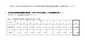 2025年度栃木県公立学校新規採用教員選考試験：応募者数（大学3年生を対象とした特別選考を除く）