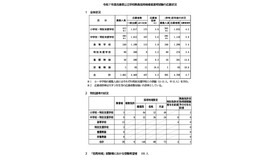 令和7年度兵庫県公立学校教員採用候補者選考試験の応募状況