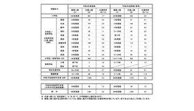 令和6年度実施　川崎市立学校教員採用候補者選考試験の応募状況（速報値）