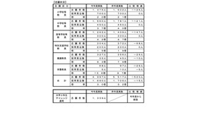 2025年度採用の埼玉県公立学校教員採用選考試験 志願状況