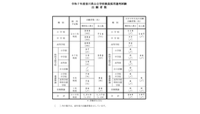 令和7年度香川県公立学校教員採用選考試験 出願者数