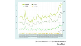 小中高生の自殺者数の推移（警察庁自殺統計原票データより厚生労働省自殺対策推進室作成）