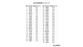 自主学習時間ランキング