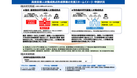 高度医療人材養成拠点形成事業の支援スキームイメージ・申請状況