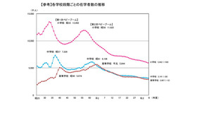 各学校段階ごとの在学者数の推移