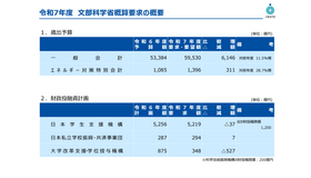 文部科学省概算要求の概要