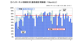 インターネット接続状況〔通信速度(理論値)：１Gbps以上〕